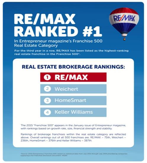 ¡RE/MAX es reconocida nuevamente como la #1 en el mundo!